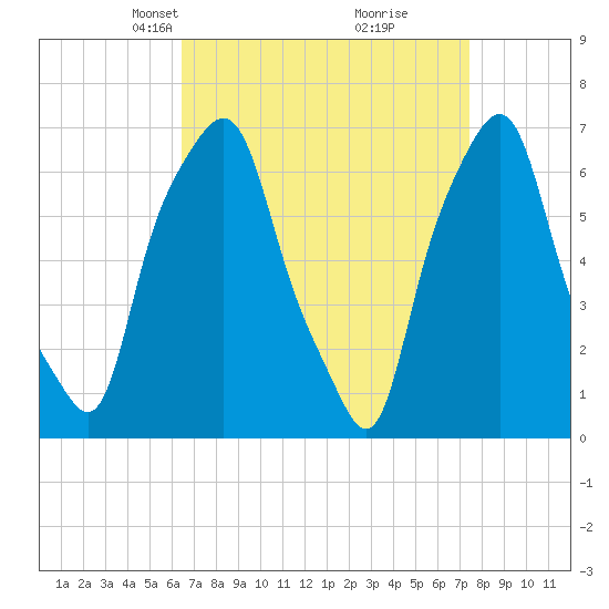 Glen Cove tide chart for Monday, April 7, 2025