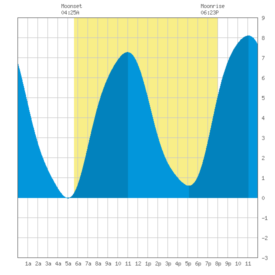 Glen Cove tide chart for Saturday, May 10, 2025