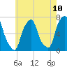 Glen Cove tide chart for Saturday, May 10, 2025