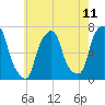 Glen Cove tide chart for Sunday, May 11, 2025