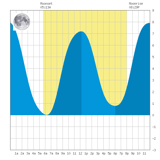 Glen Cove tide chart for Monday, May 12, 2025