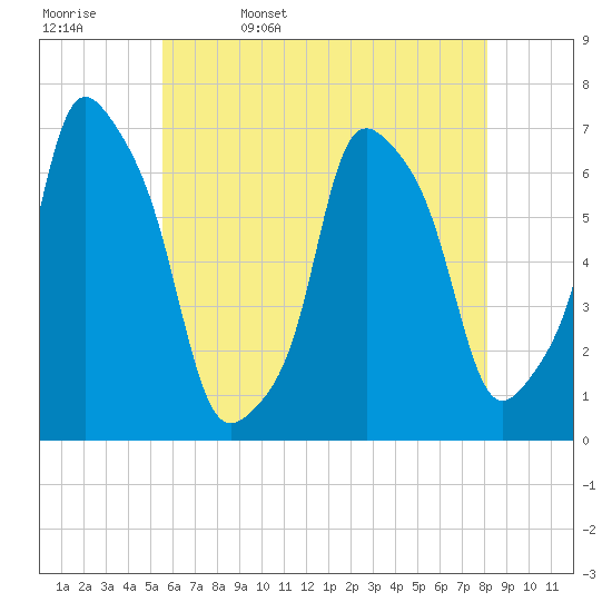 Glen Cove tide chart for Saturday, May 17, 2025