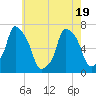 Glen Cove tide chart for Monday, May 19, 2025