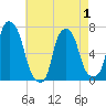 Glen Cove tide chart for Thursday, May 1, 2025
