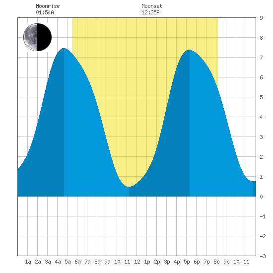 Glen Cove tide chart for Tuesday, May 20, 2025