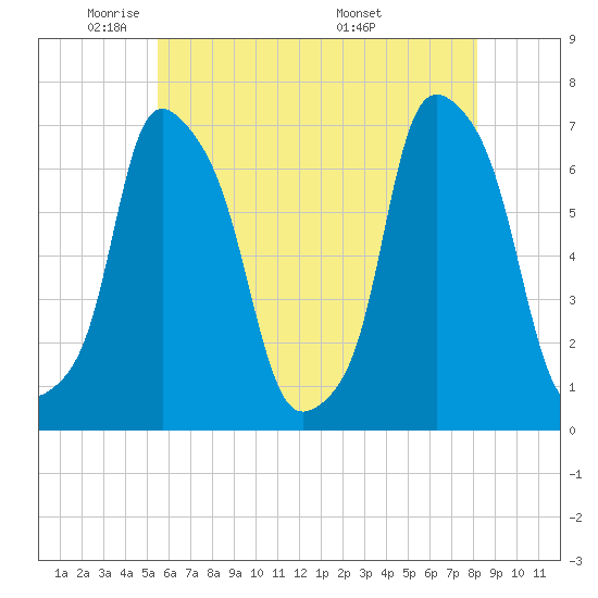 Glen Cove tide chart for Wednesday, May 21, 2025