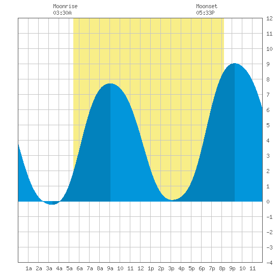 Glen Cove tide chart for Saturday, May 24, 2025
