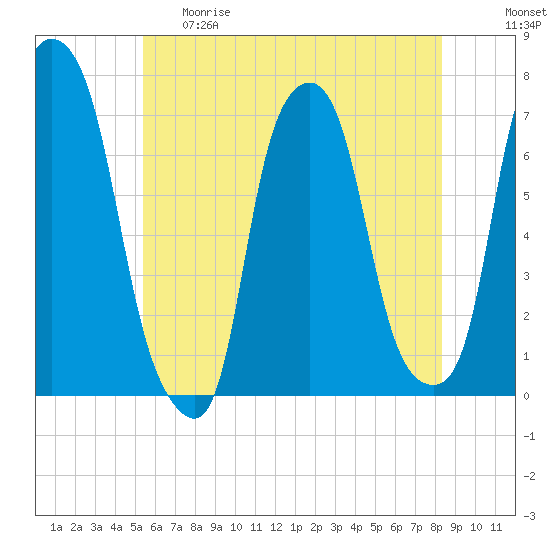 Glen Cove tide chart for Thursday, May 29, 2025
