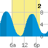 Glen Cove tide chart for Friday, May 2, 2025