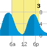 Glen Cove tide chart for Saturday, May 3, 2025