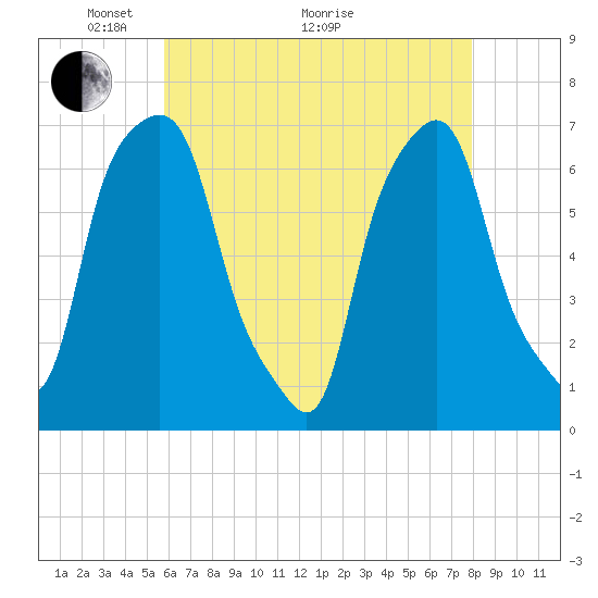 Glen Cove tide chart for Sunday, May 4, 2025