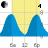 Glen Cove tide chart for Sunday, May 4, 2025