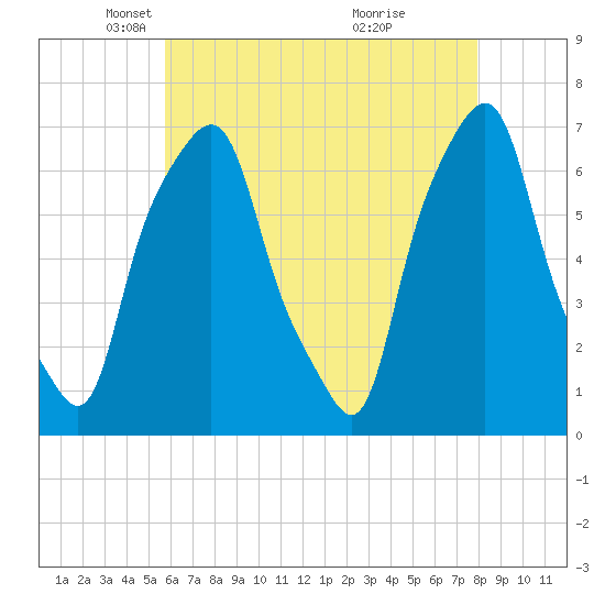 Glen Cove tide chart for Tuesday, May 6, 2025