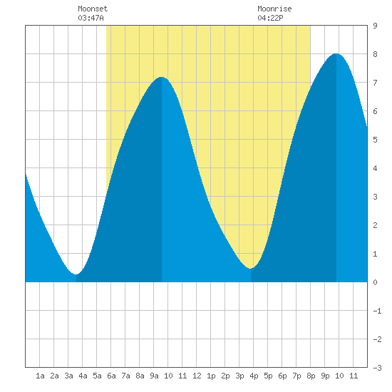 Glen Cove tide chart for Thursday, May 8, 2025
