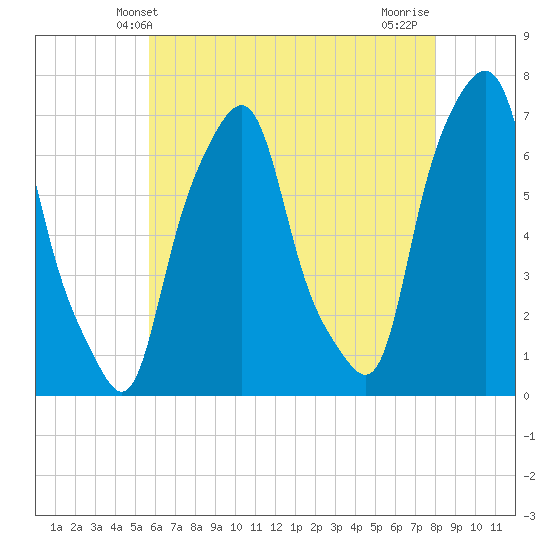 Glen Cove tide chart for Friday, May 9, 2025