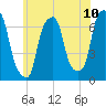 Glen Cove tide chart for Tuesday, June 10, 2025