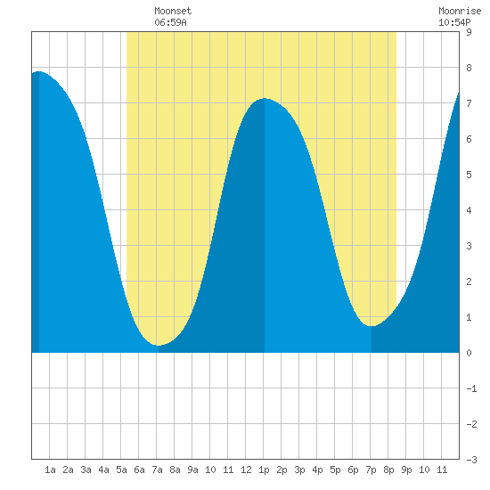 Glen Cove tide chart for Friday, June 13, 2025