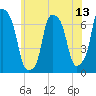 Glen Cove tide chart for Friday, June 13, 2025