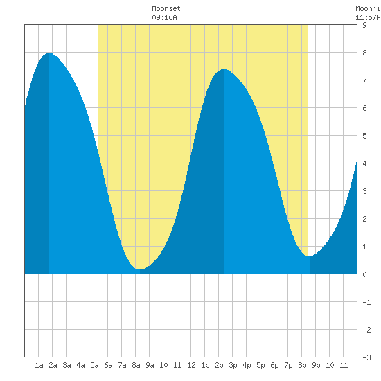 Glen Cove tide chart for Sunday, June 15, 2025