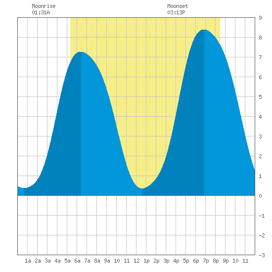 Glen Cove tide chart for Friday, June 20, 2025