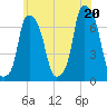 Glen Cove tide chart for Friday, June 20, 2025