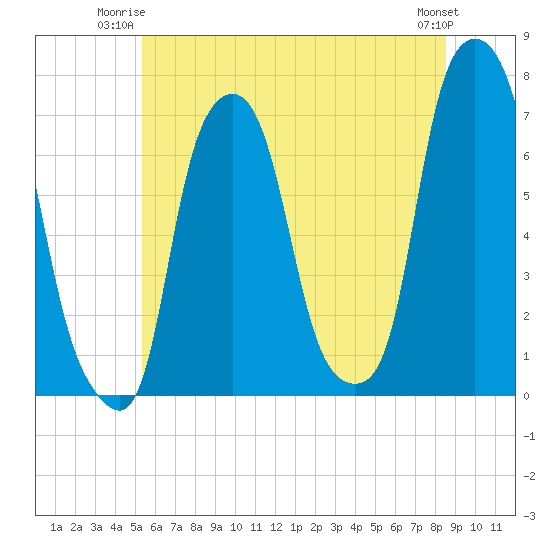 Glen Cove tide chart for Monday, June 23, 2025