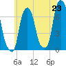 Glen Cove tide chart for Monday, June 23, 2025