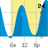 Glen Cove tide chart for Tuesday, June 24, 2025