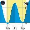 Glen Cove tide chart for Wednesday, June 25, 2025