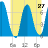Glen Cove tide chart for Friday, June 27, 2025