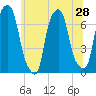 Glen Cove tide chart for Saturday, June 28, 2025