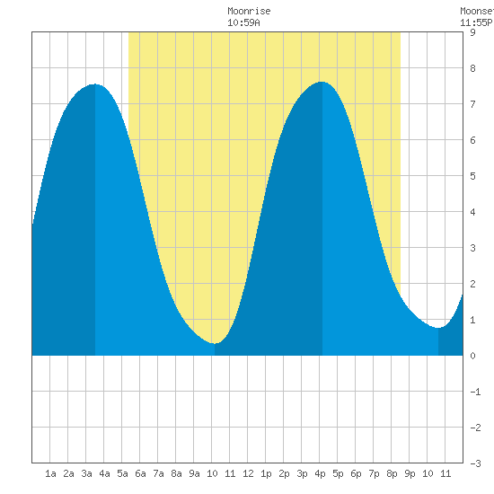 Glen Cove tide chart for Monday, June 30, 2025