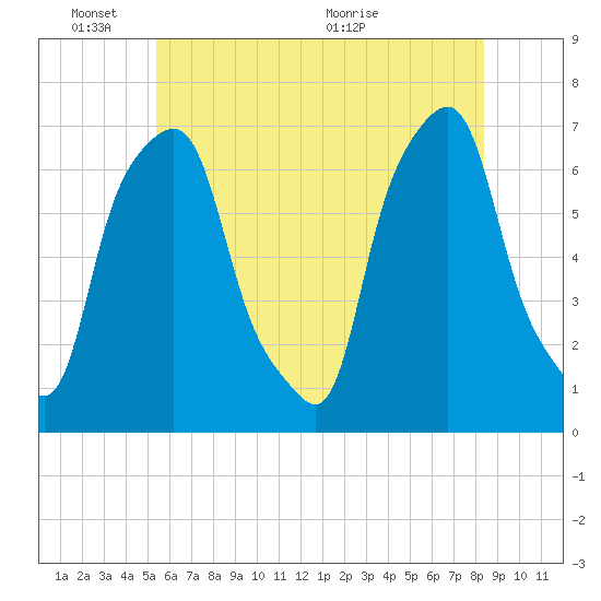 Glen Cove tide chart for Tuesday, June 3, 2025