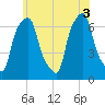 Glen Cove tide chart for Tuesday, June 3, 2025