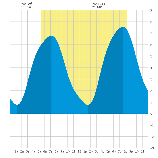 Glen Cove tide chart for Wednesday, June 4, 2025