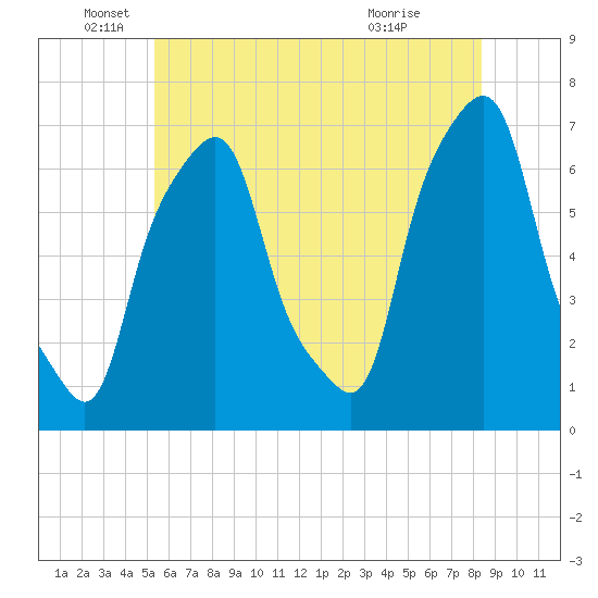 Glen Cove tide chart for Thursday, June 5, 2025