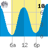 Glen Cove tide chart for Thursday, July 10, 2025