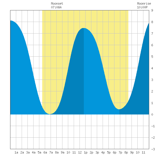 Glen Cove tide chart for Saturday, July 12, 2025