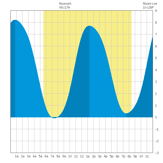 Glen Cove tide chart for Sunday, July 13, 2025