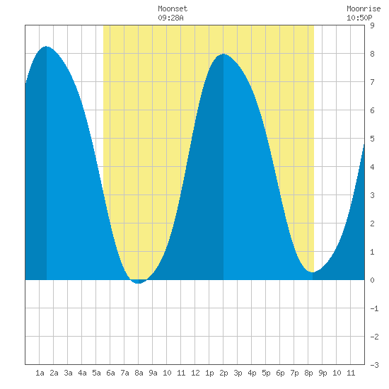 Glen Cove tide chart for Monday, July 14, 2025