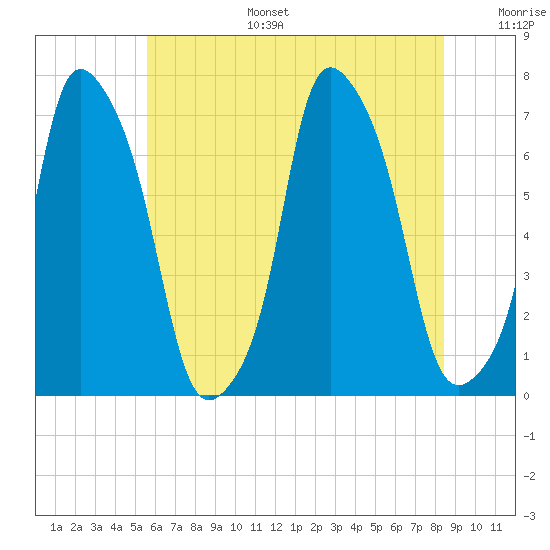 Glen Cove tide chart for Tuesday, July 15, 2025