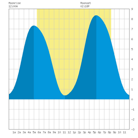 Glen Cove tide chart for Friday, July 18, 2025