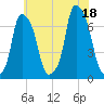 Glen Cove tide chart for Friday, July 18, 2025