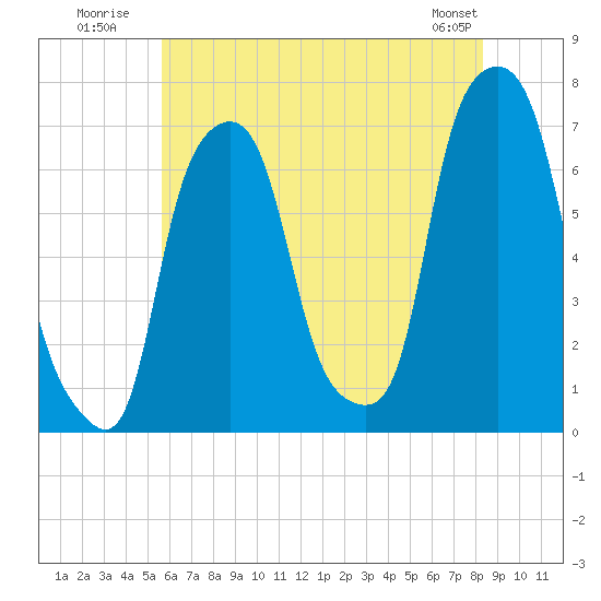 Glen Cove tide chart for Monday, July 21, 2025