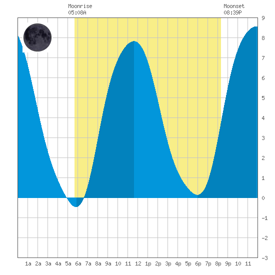 Glen Cove tide chart for Thursday, July 24, 2025