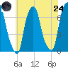 Glen Cove tide chart for Thursday, July 24, 2025