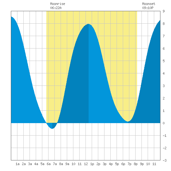 Glen Cove tide chart for Friday, July 25, 2025