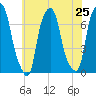 Glen Cove tide chart for Friday, July 25, 2025