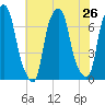 Glen Cove tide chart for Saturday, July 26, 2025