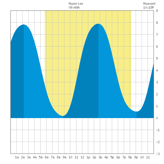 Glen Cove tide chart for Monday, July 28, 2025